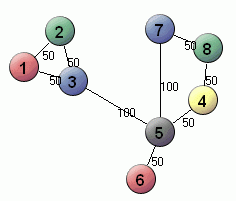 Grafo Visual C++